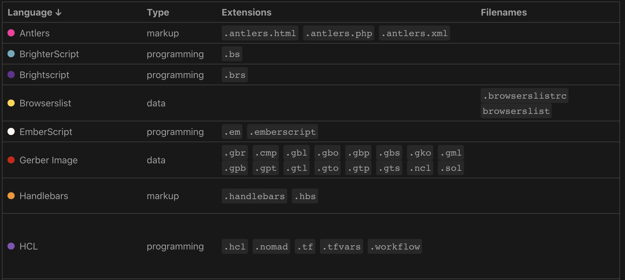 Linguist Language Visualizer